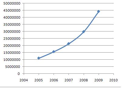 Рост аудитории в 2005-2009 годах